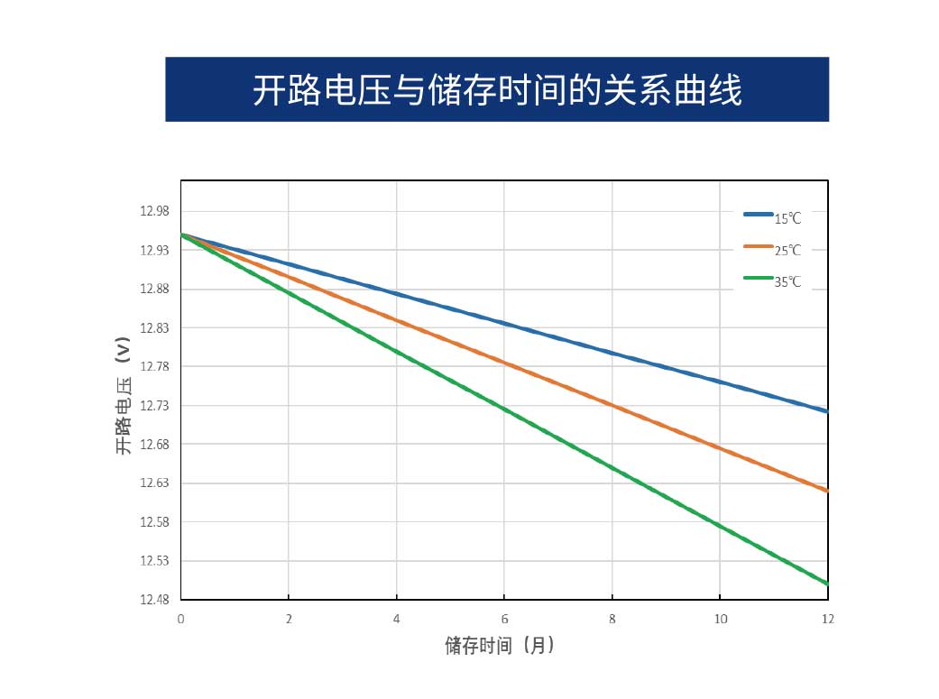 开路电压与储存时间的关系曲线